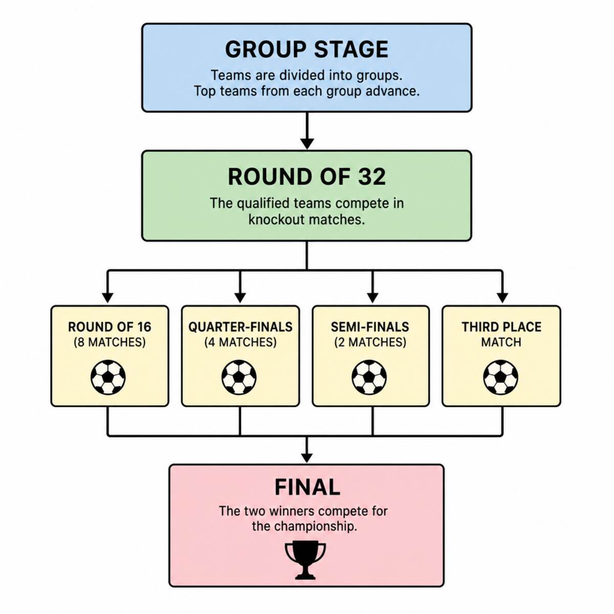 world cup 2026 bracket