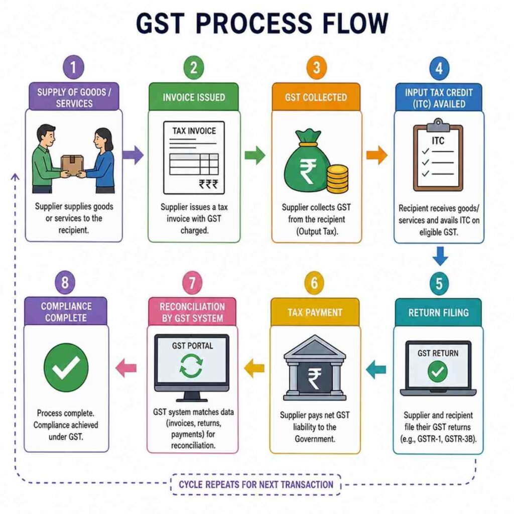 Google GST Number