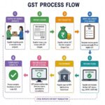 Google GST Number